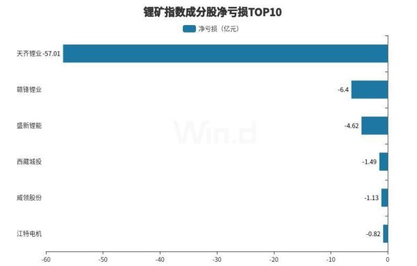场外股票配资什么意思 锂矿龙头第三季度亏损收窄, 行业触底迹象隐现